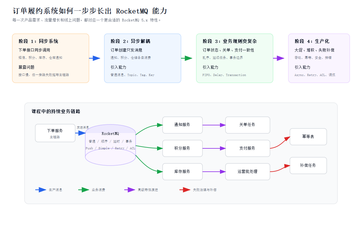 订单履约系统演进图